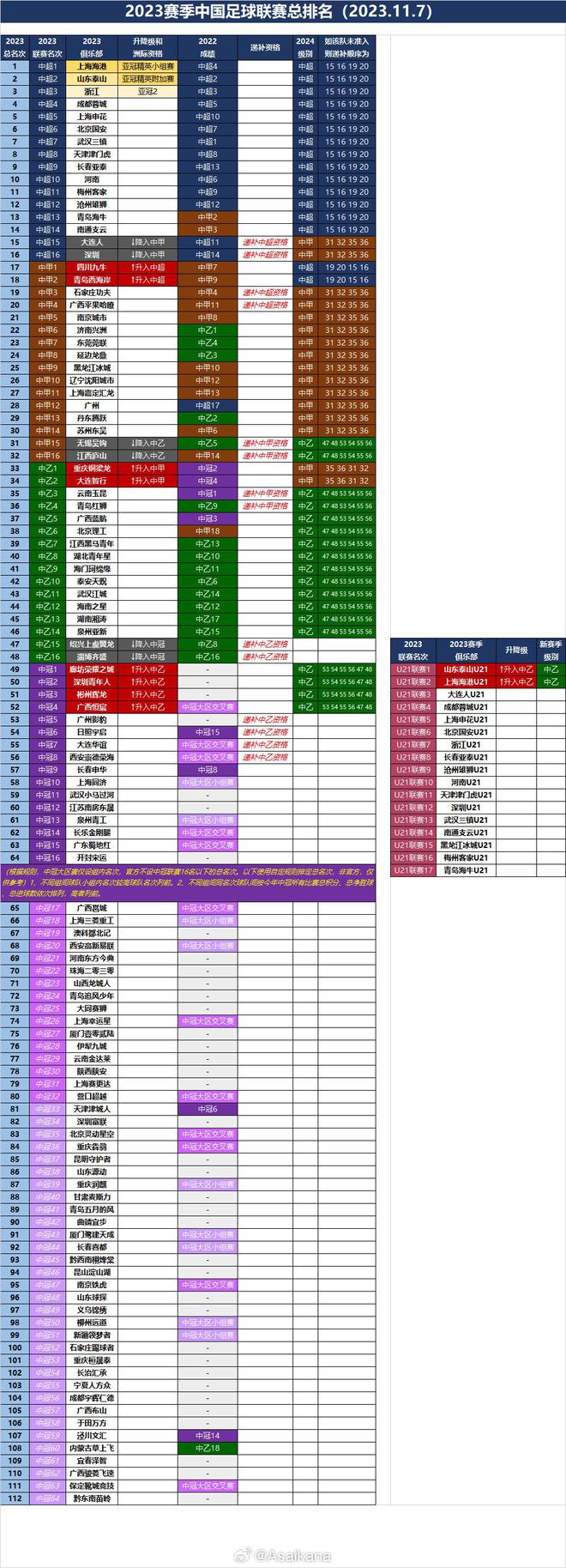 2023赛季中国足球联赛总排名（2023.11.7）可以更新候补人员规则