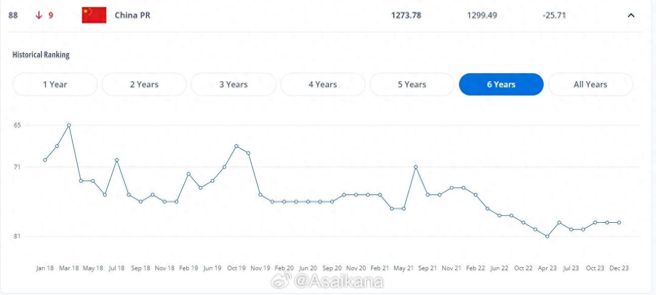 国足近五场A级赛未尝胜绩扣了25.71分，近6年FIFA排名呈下降趋势